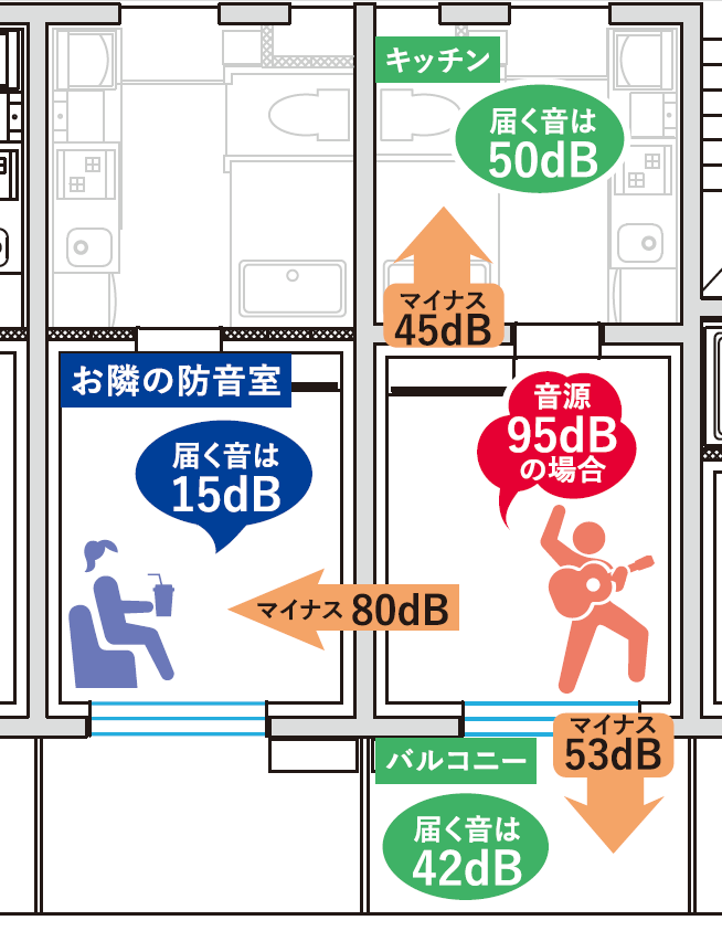同じ階での防音テスト。防音室で95dBの音を出すと、隣戸で約15dB