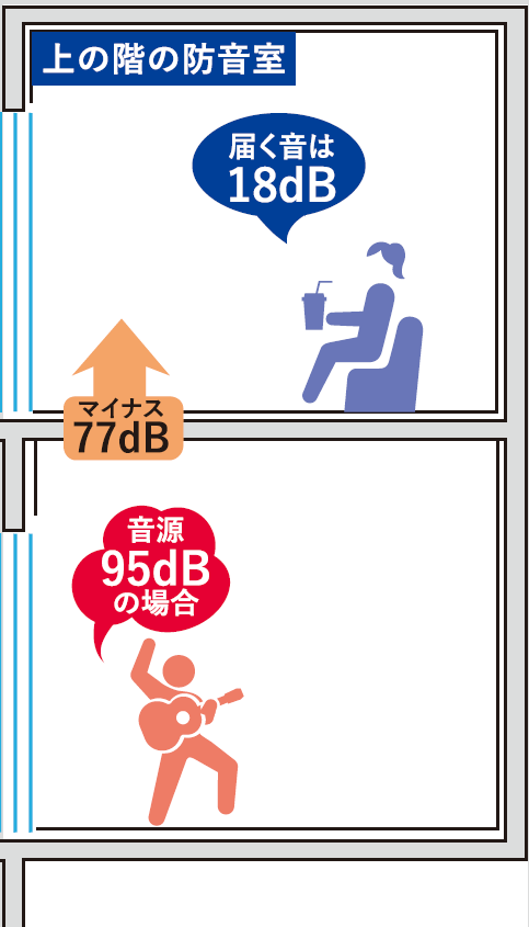 上下階での防音テスト。95dBの音が上の階では約18dB